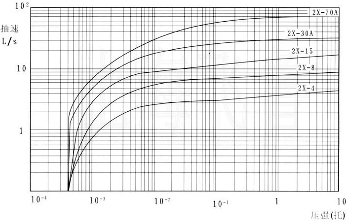 2X型旋片式真空泵性能曲线图